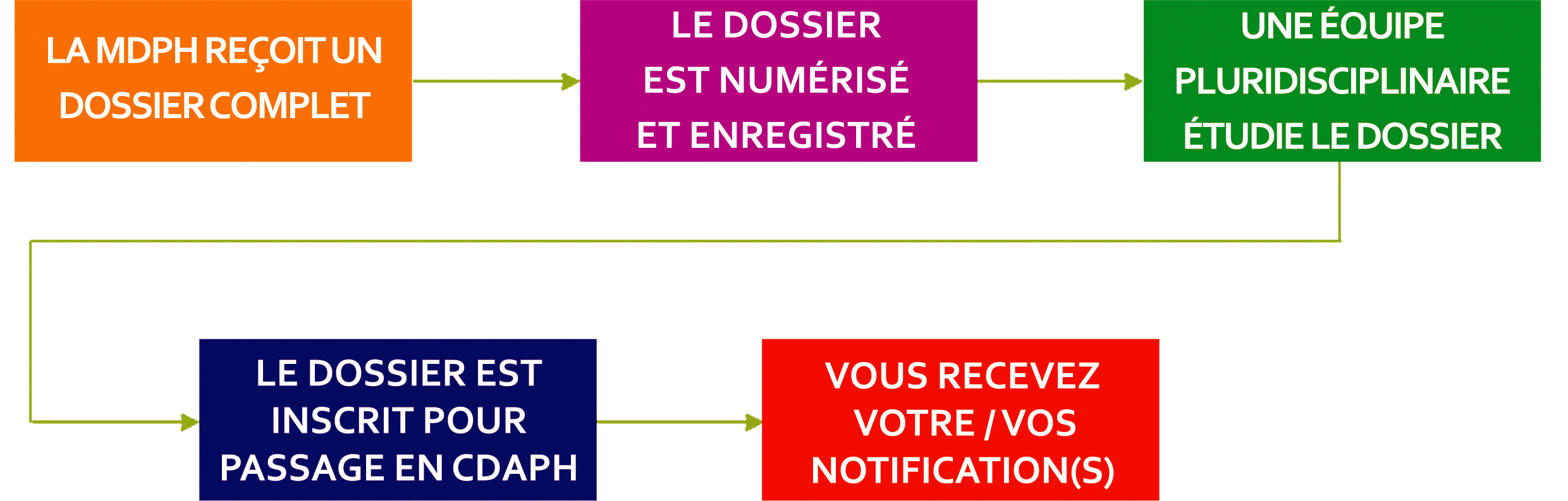 schema dossier